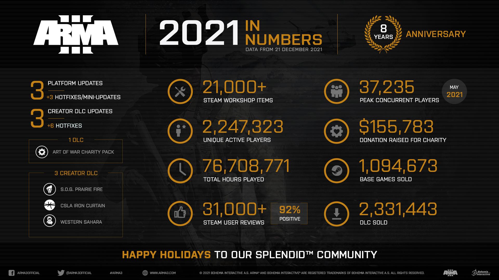 Arma 3 2021 Recap