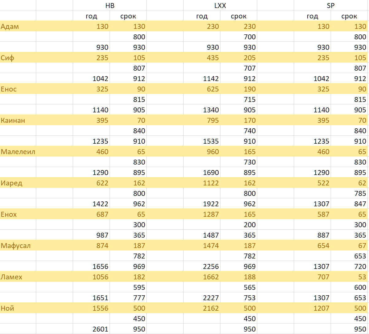 HB - еврейская Библия, LXX - Септуагинта, SP - самаритянское Пятикнижие. Для патриархов приведены: возраст рождения сына, число лет, прожитых после рождения, общая продолжительность жизни