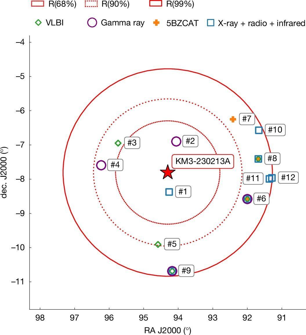 Событие KM3-230213A показано на графике в виде красной звезды, а области вокруг него отражают возможную неопределенность в определении его точного происхождения: пунктирная линия охватывает 68% вероятности, штриховая — 90%, а сплошная — 99%. Это значит, что с наибольшей вероятностью источник нейтрино находится внутри этих границ. Возможные астрофизические объекты отмечены цветными маркерами. Источник