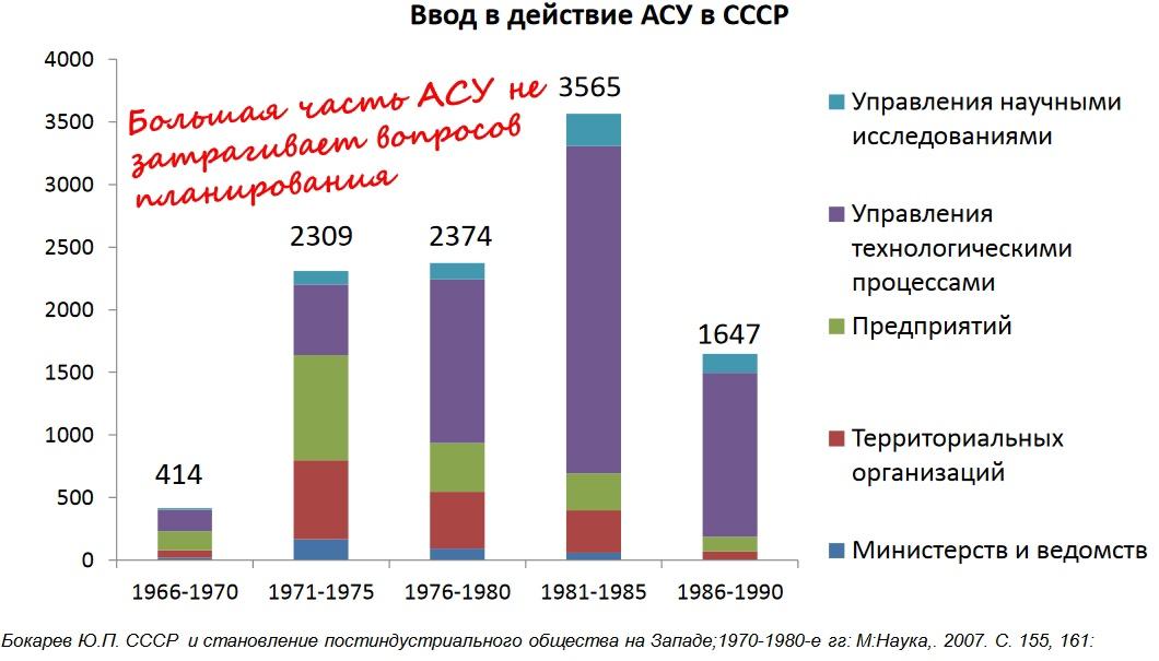 Внедрение автоматизированных систем управления в различных областях.