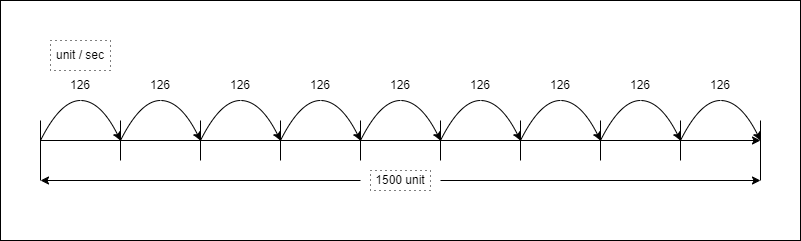126 units per second internally.