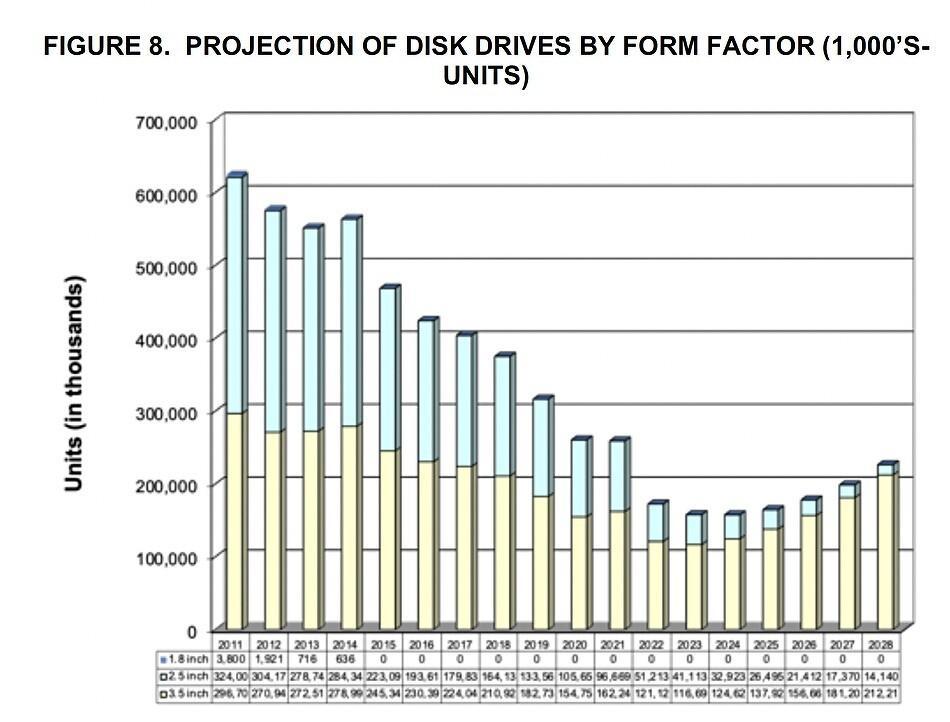 Рано прощаться с HDD: спрос на жесткие диски будет расти еще несколько лет