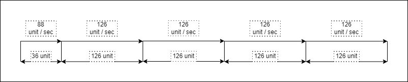 The first division represents the start of movement (walking), followed by running.