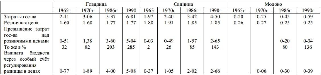 Государственные дотации на некоторые товары сельского хозяйства в СССР. На исходе существования Союза правительство покрывало цену товара в полтора-два раза.