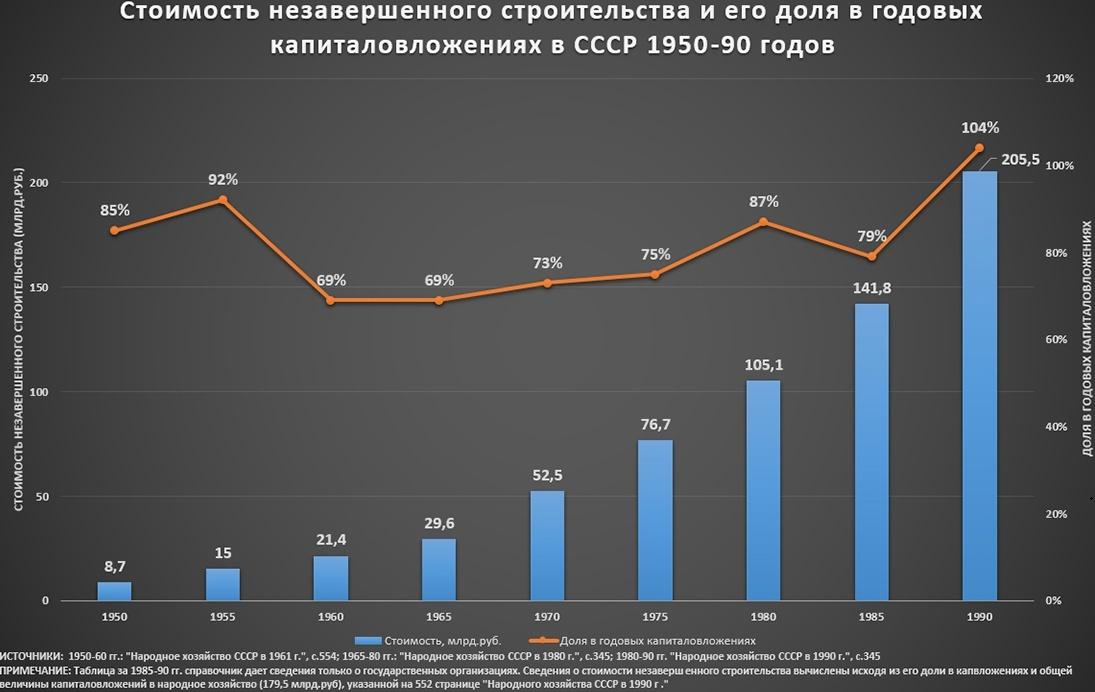 Проблема долгостроев в СССР была вызвана распылением ресурсов на строительство «всего и сразу». На исходе существования советской плановой экономики общая стоимость незавершенного строительства превысила объём трат правительства на развитие производства в целом.
