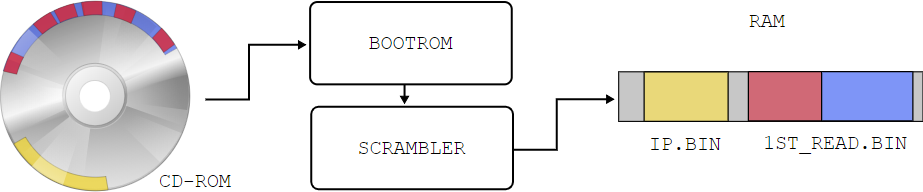 [Перевод] Как взломали защиту от копирования консоли Sega Dreamcast
