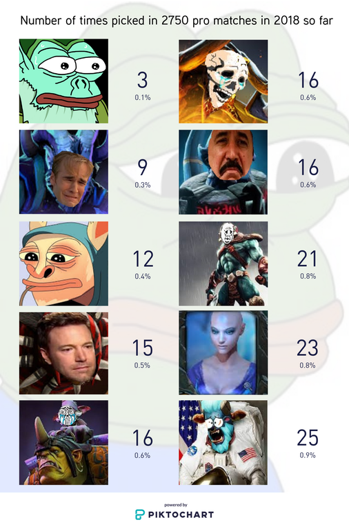 Герои, которых не любят на профессиональной сцене в Dota 2