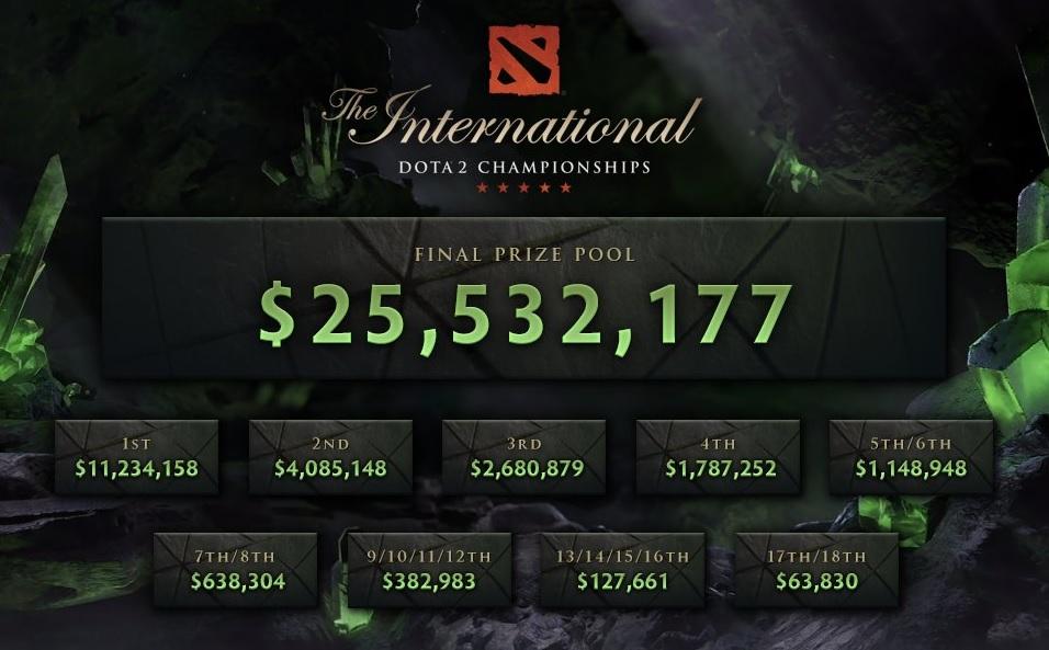 Итоговый призовой The International 2018 составил 532 177 Итоговый призовой The International 2018 составил 532 177