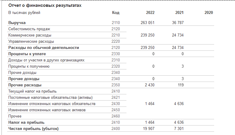 Разработчикам игры «Смута» осталось 19 млн из 260 к концу 22 года