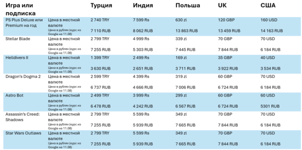 Сравнение цен в Турции и других регионах 