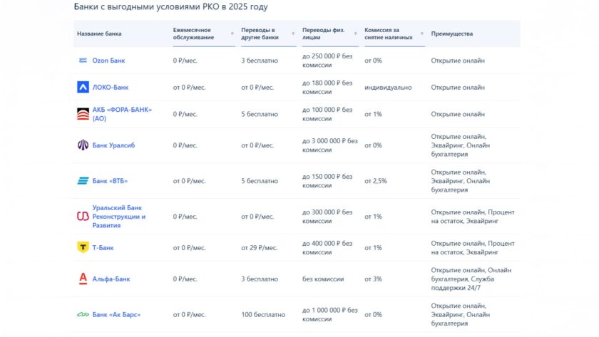 Банки с выгодными условиями РКО